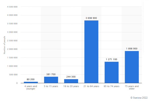 Vision Problem Statistic
